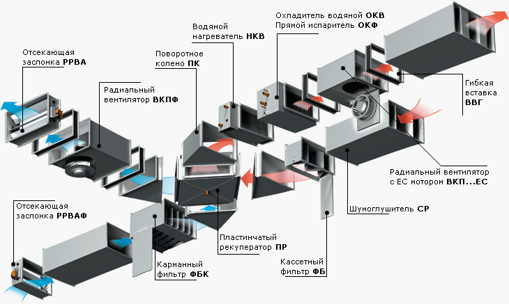 Загальні переваги системи вентиляції