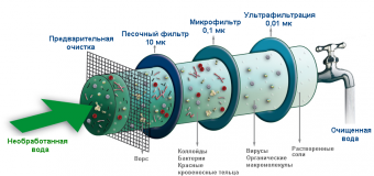 Фильтрация воды в современных условиях